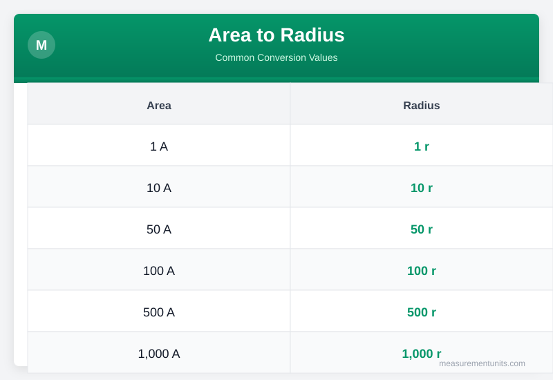 Area to Radius conversion table infographic with common values