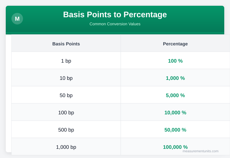 Basis Points to Percentage conversion table infographic with common values