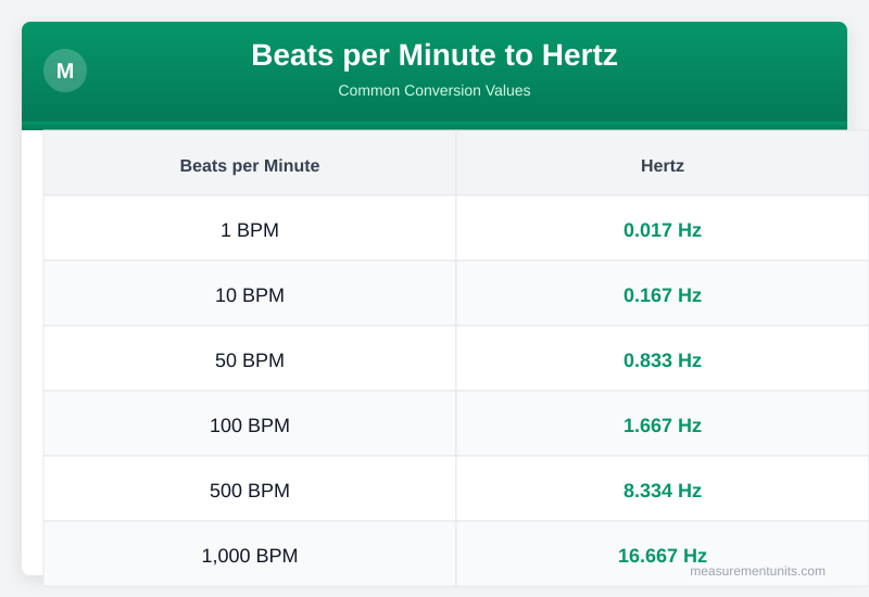 Beats per Minute to Hertz conversion table infographic with common values