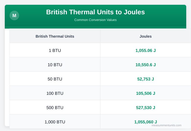 British Thermal Units to Joules conversion table infographic with common values