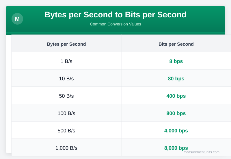 Bytes per Second to Bits per Second conversion table infographic with common values