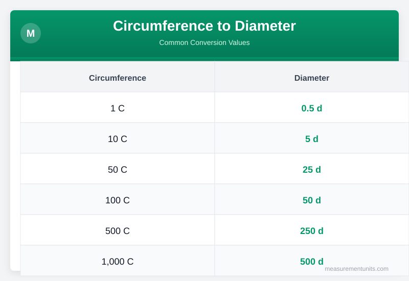 Circumference to Diameter conversion table infographic with common values