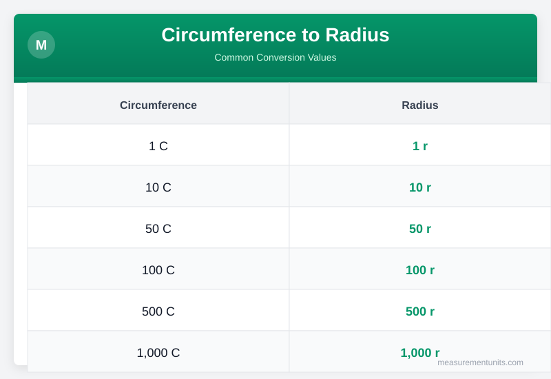 Circumference to Radius conversion table infographic with common values