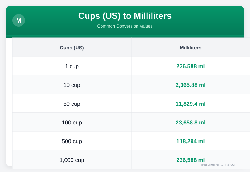 Cups (US) to Milliliters conversion table infographic with common values