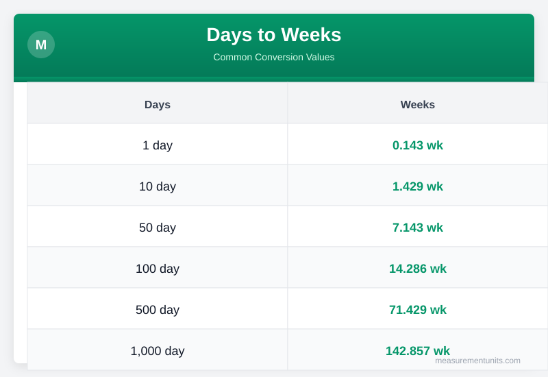 Days to Weeks conversion table infographic with common values
