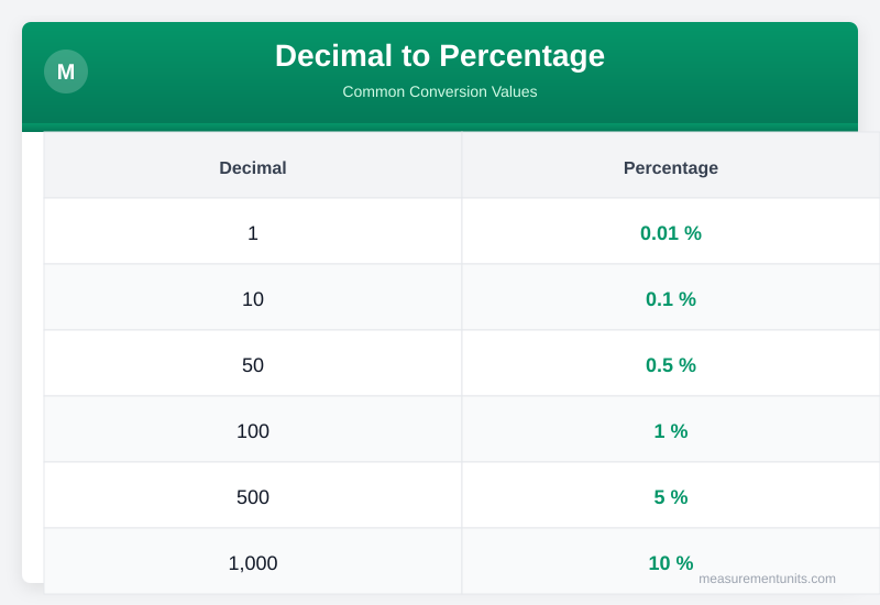 Decimal to Percentage conversion table infographic with common values