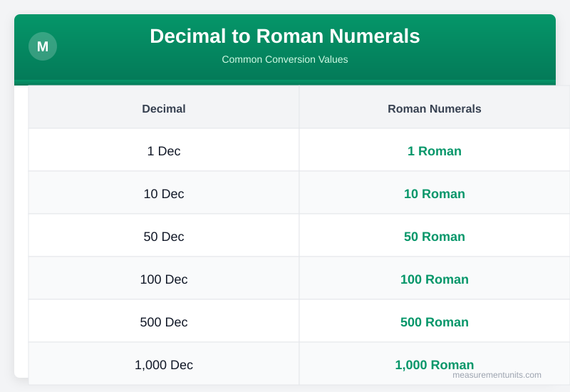 Decimal to Roman Numerals conversion table infographic with common values
