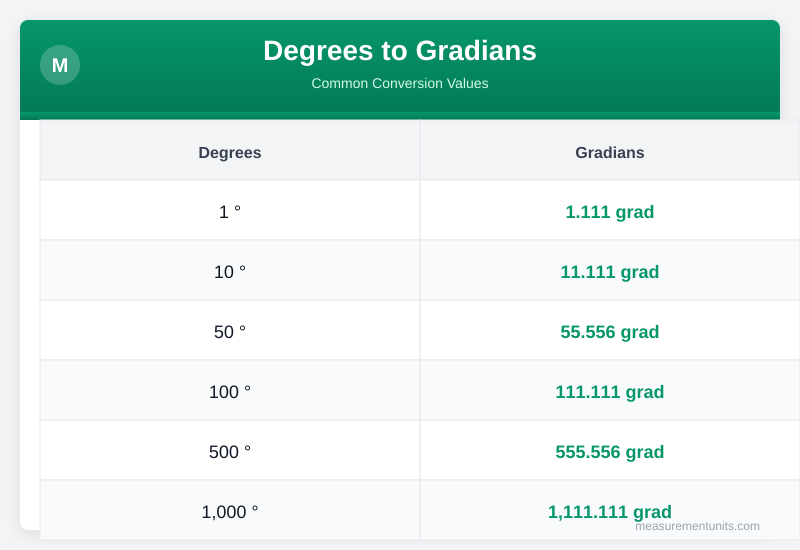 Degrees to Gradians conversion table infographic with common values