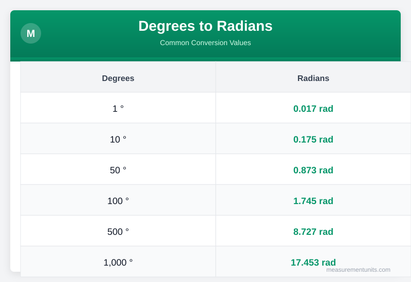 Degrees to Radians conversion table infographic with common values