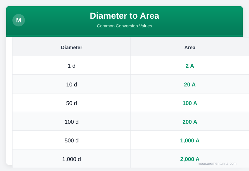 Diameter to Area conversion table infographic with common values
