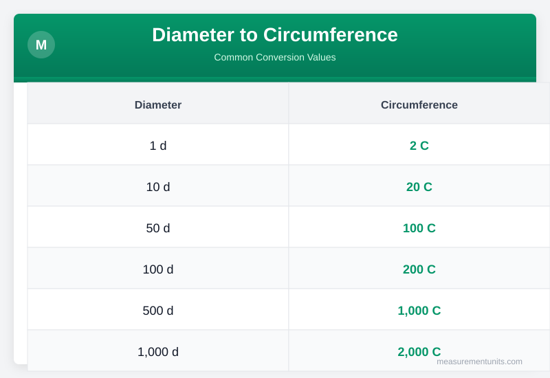 Diameter to Circumference conversion table infographic with common values