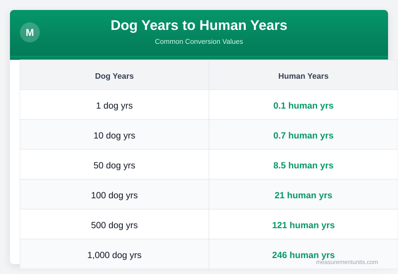 Dog Years to Human Years conversion table infographic with common values