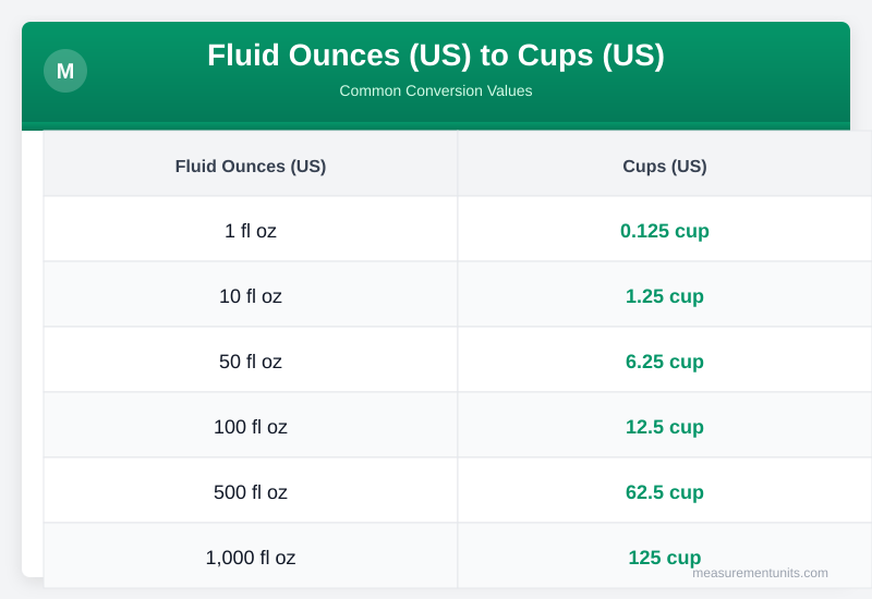 Fluid Ounces (US) to Cups (US) conversion table infographic with common values