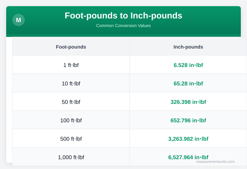 Foot-pounds to Inch-pounds conversion table infographic with common values