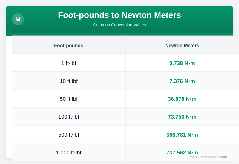 Foot-pounds to Newton Meters conversion table infographic with common values