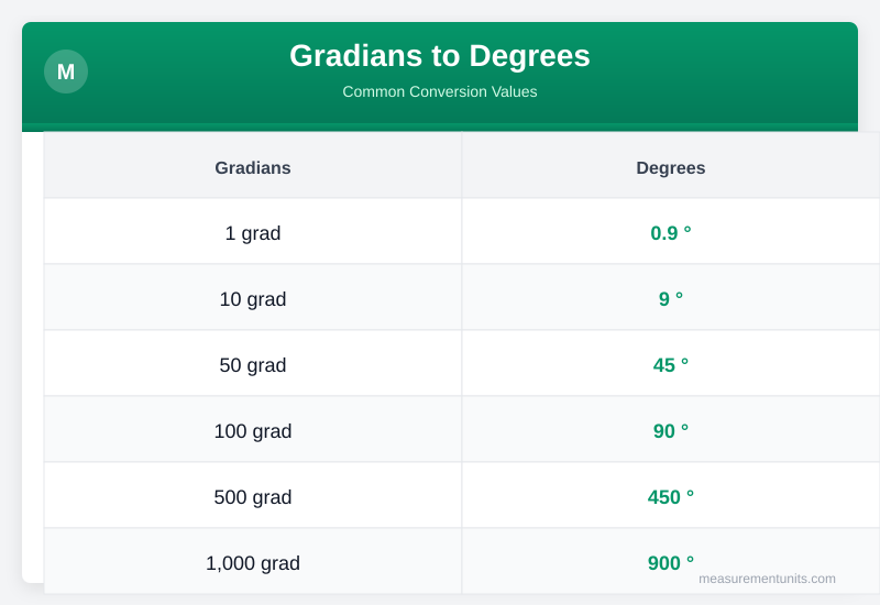 Gradians to Degrees conversion table infographic with common values