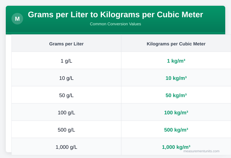 Grams per Liter to Kilograms per Cubic Meter conversion table infographic with common values