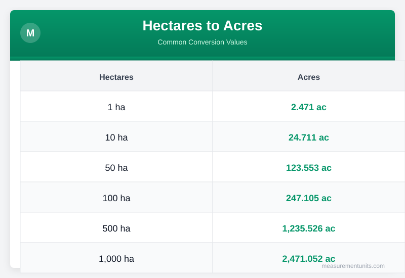 Hectares to Acres conversion table infographic with common values