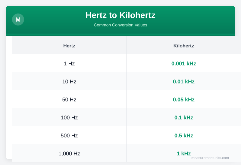 Hertz to Kilohertz conversion table infographic with common values