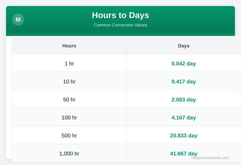 Hours to Days conversion table infographic with common values