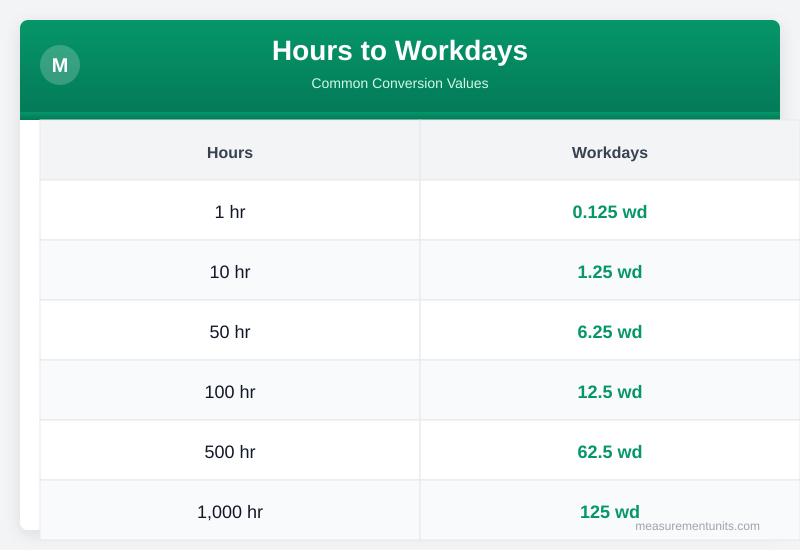 Hours to Workdays conversion table infographic with common values