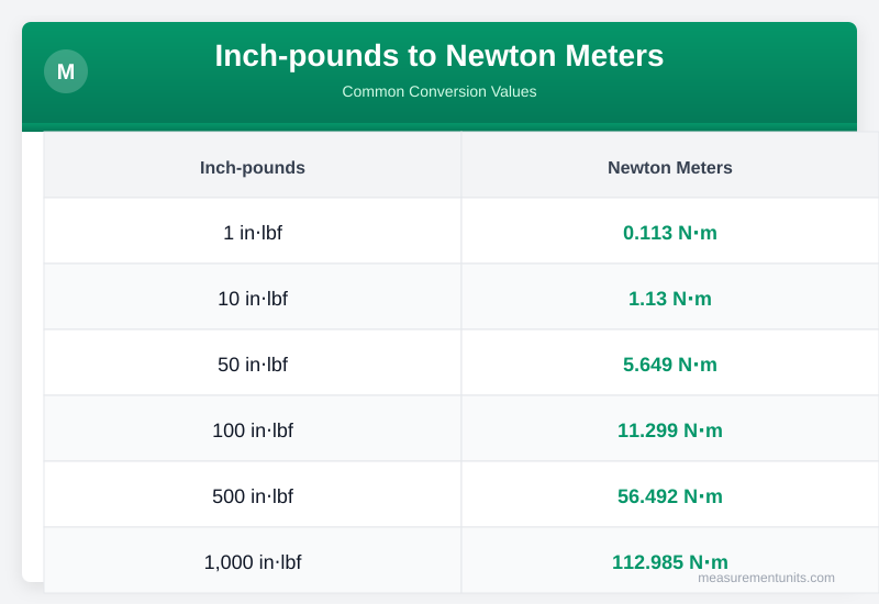 Inch-pounds to Newton Meters conversion table infographic with common values