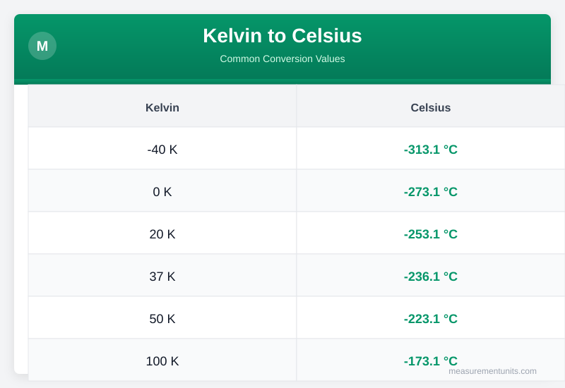 Kelvin to Celsius conversion table infographic with common values