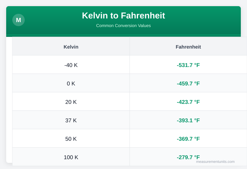 Kelvin to Fahrenheit conversion table infographic with common values