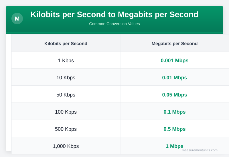 Kilobits per Second to Megabits per Second conversion table infographic with common values