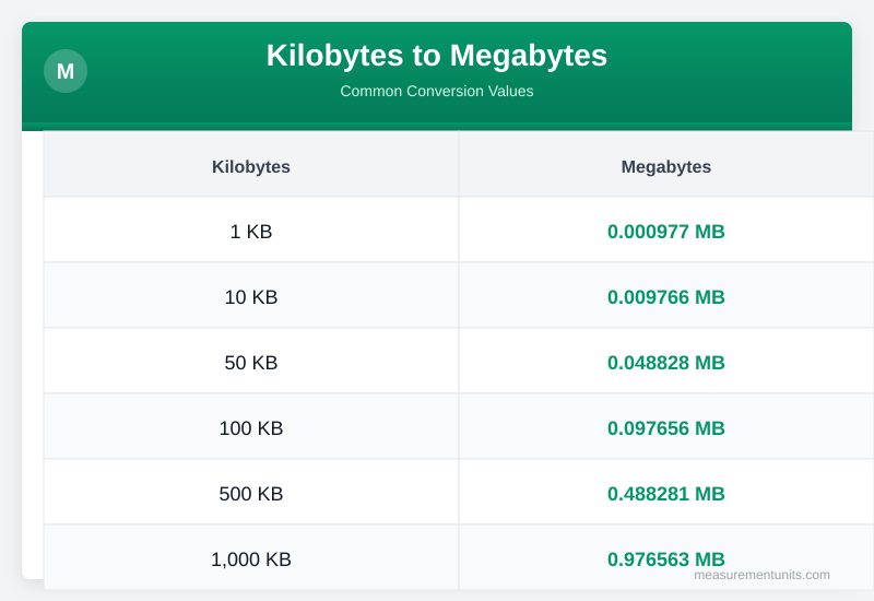 Kilobytes to Megabytes conversion table infographic with common values