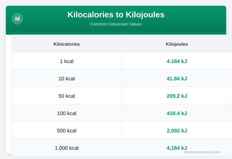 Kilocalories to Kilojoules conversion table infographic with common values