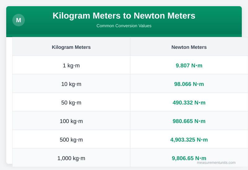 Kilogram Meters to Newton Meters conversion table infographic with common values