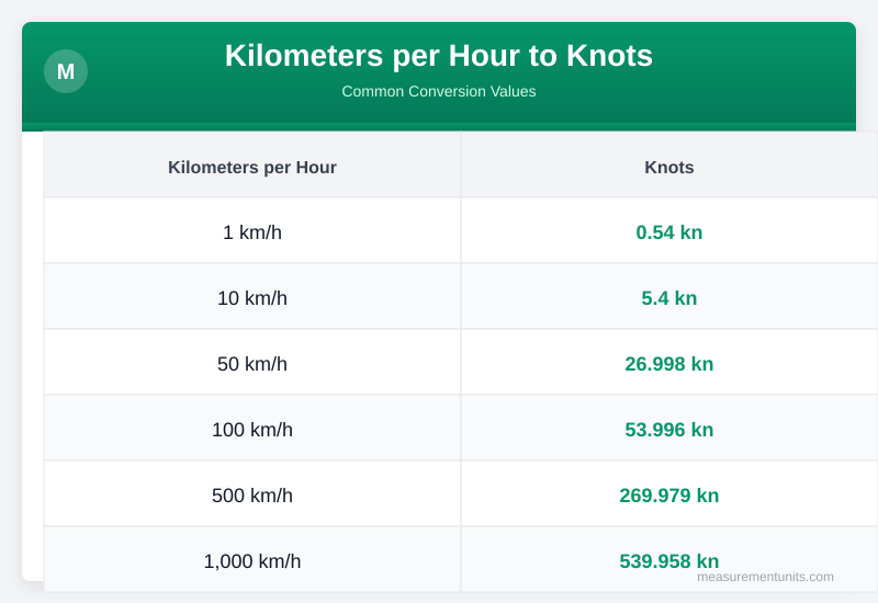 Kilometers per Hour to Knots conversion table infographic with common values