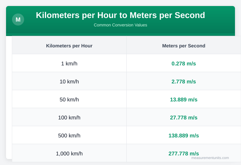 Kilometers per Hour to Meters per Second conversion table infographic with common values