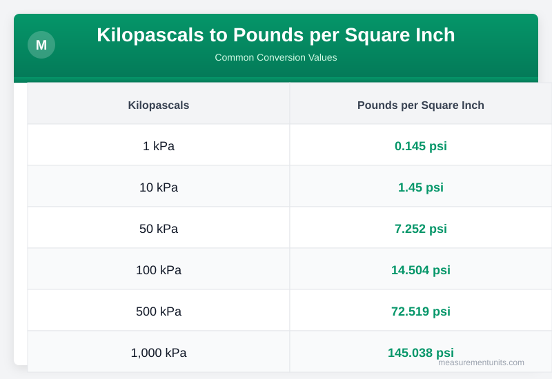 Kilopascals to Pounds per Square Inch conversion table infographic with common values