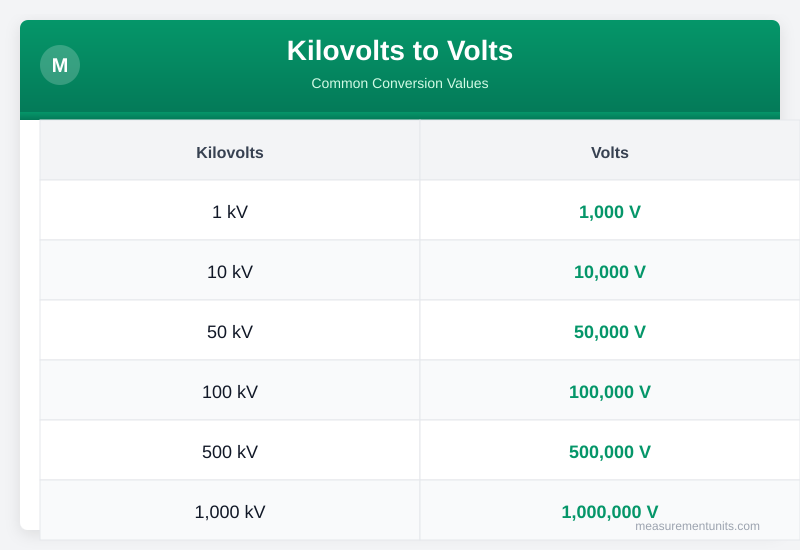 Kilovolts to Volts conversion table infographic with common values
