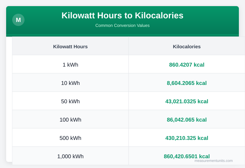 Kilowatt Hours to Kilocalories conversion table infographic with common values