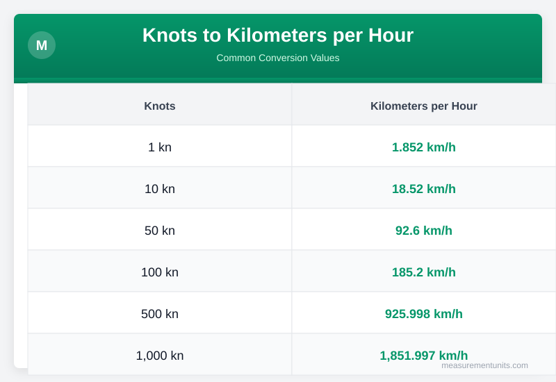 Knots to Kilometers per Hour conversion table infographic with common values