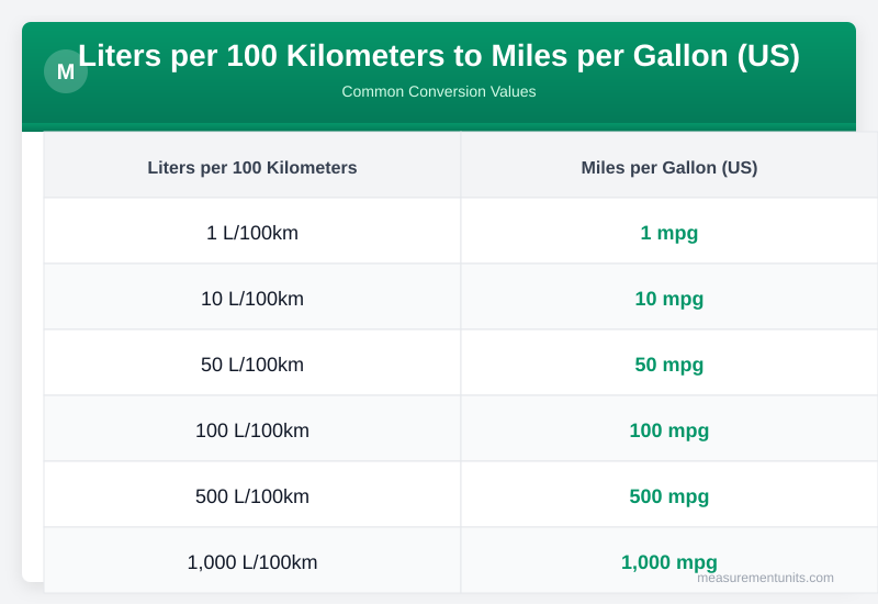 Liters per 100 Kilometers to Miles per Gallon (US) conversion table infographic with common values