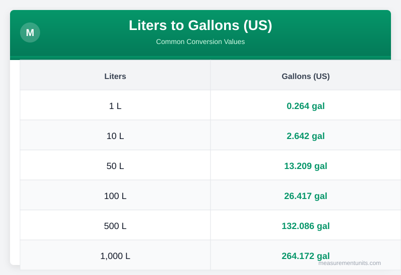 Liters to Gallons (US) conversion table infographic with common values