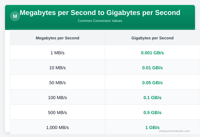 Megabytes per Second to Gigabytes per Second conversion table infographic with common values