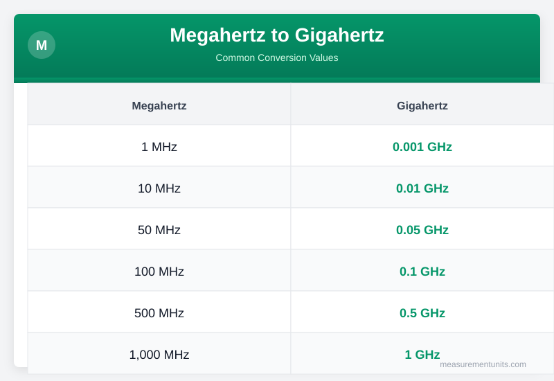 Megahertz to Gigahertz conversion table infographic with common values