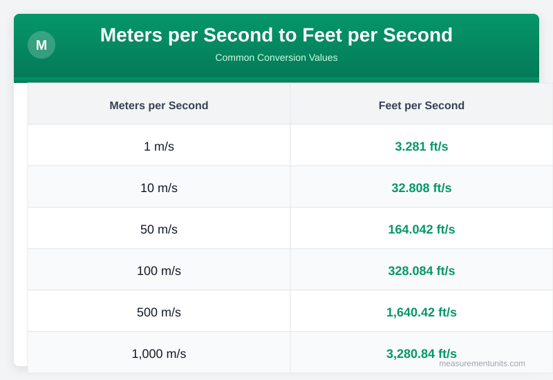 Meters per Second to Feet per Second conversion table infographic with common values
