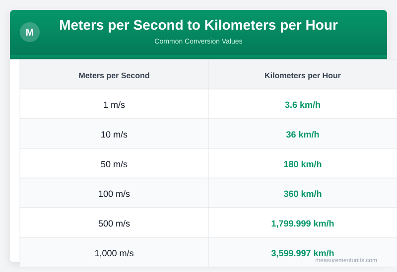 Meters per Second to Kilometers per Hour conversion table infographic with common values