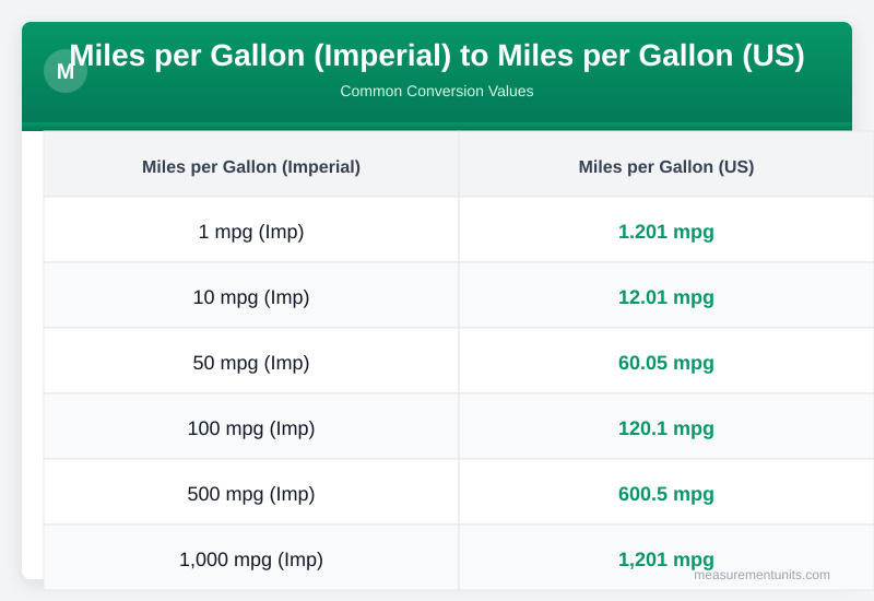 Miles per Gallon (Imperial) to Miles per Gallon (US) conversion table infographic with common values