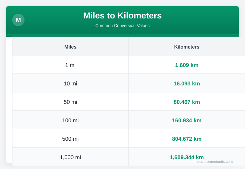Miles to Kilometers conversion table infographic with common values