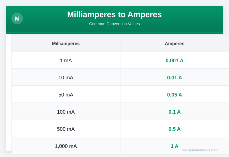 Milliamperes to Amperes conversion table infographic with common values