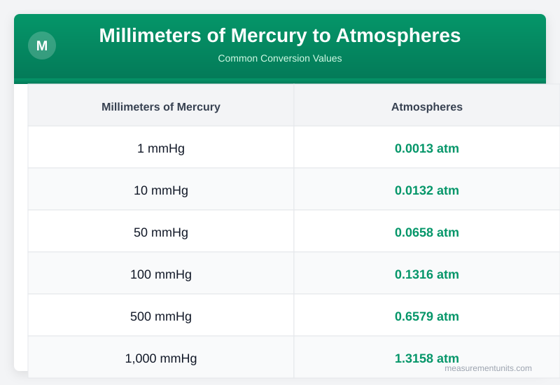 Millimeters of Mercury to Atmospheres conversion table infographic with common values