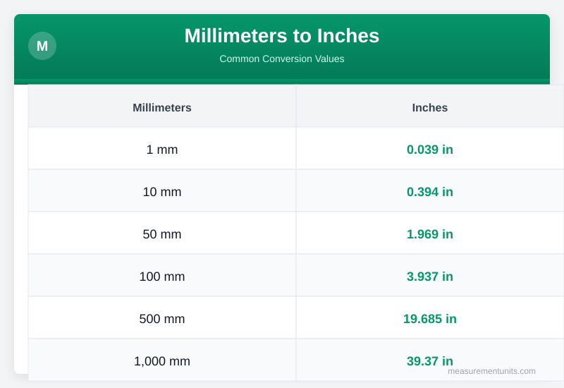 Millimeters to Inches conversion table infographic with common values