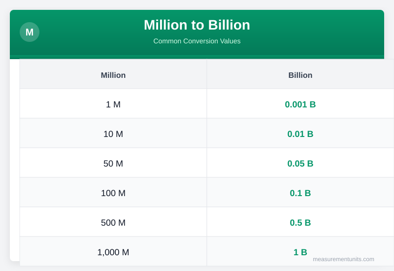 Million to Billion conversion table infographic with common values